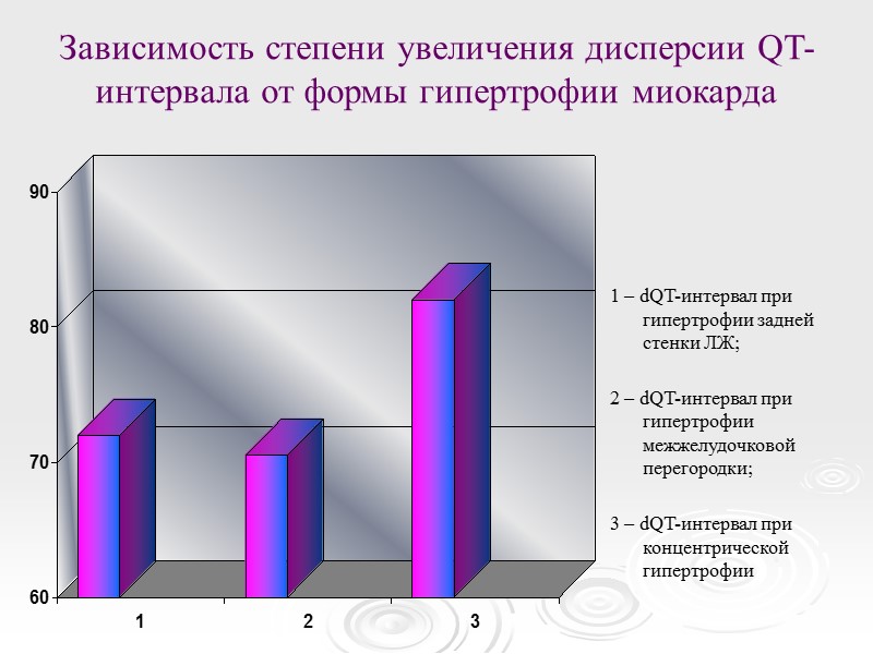 Зависимость степени увеличения дисперсии QT-интервала от формы гипертрофии миокарда 1 – dQT-интервал при гипертрофии